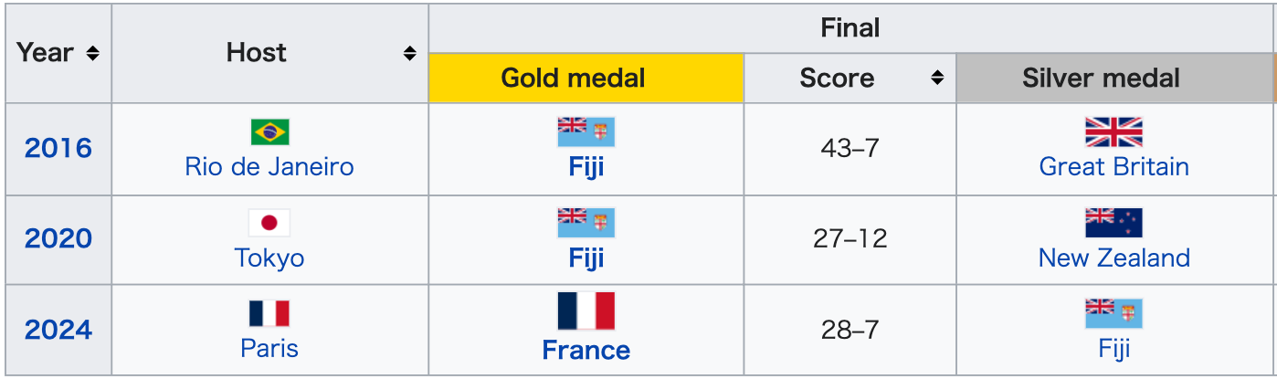 Fiji&rsquo;s rugby result